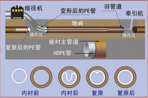 莱芜非开挖管道内衬修复 